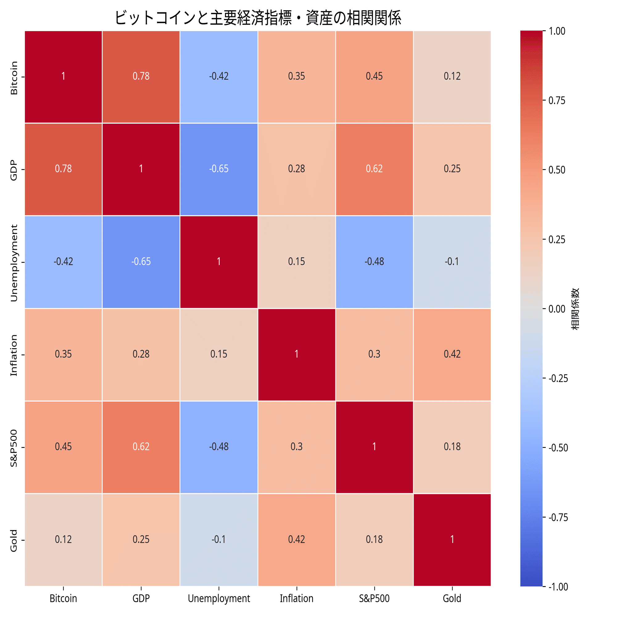 米国リセッション時のビットコイン動向分析｜Pw