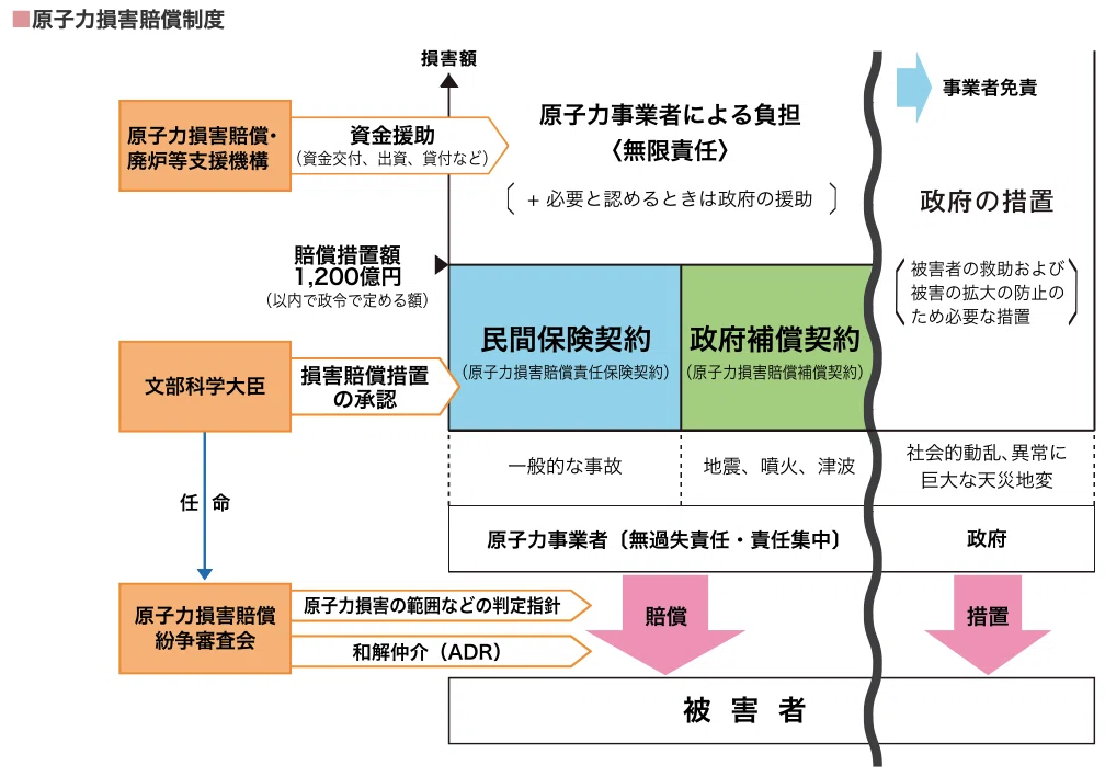 原子力ムラの恐ろしいところ（原賠法について）｜まさのあつこ 地味な