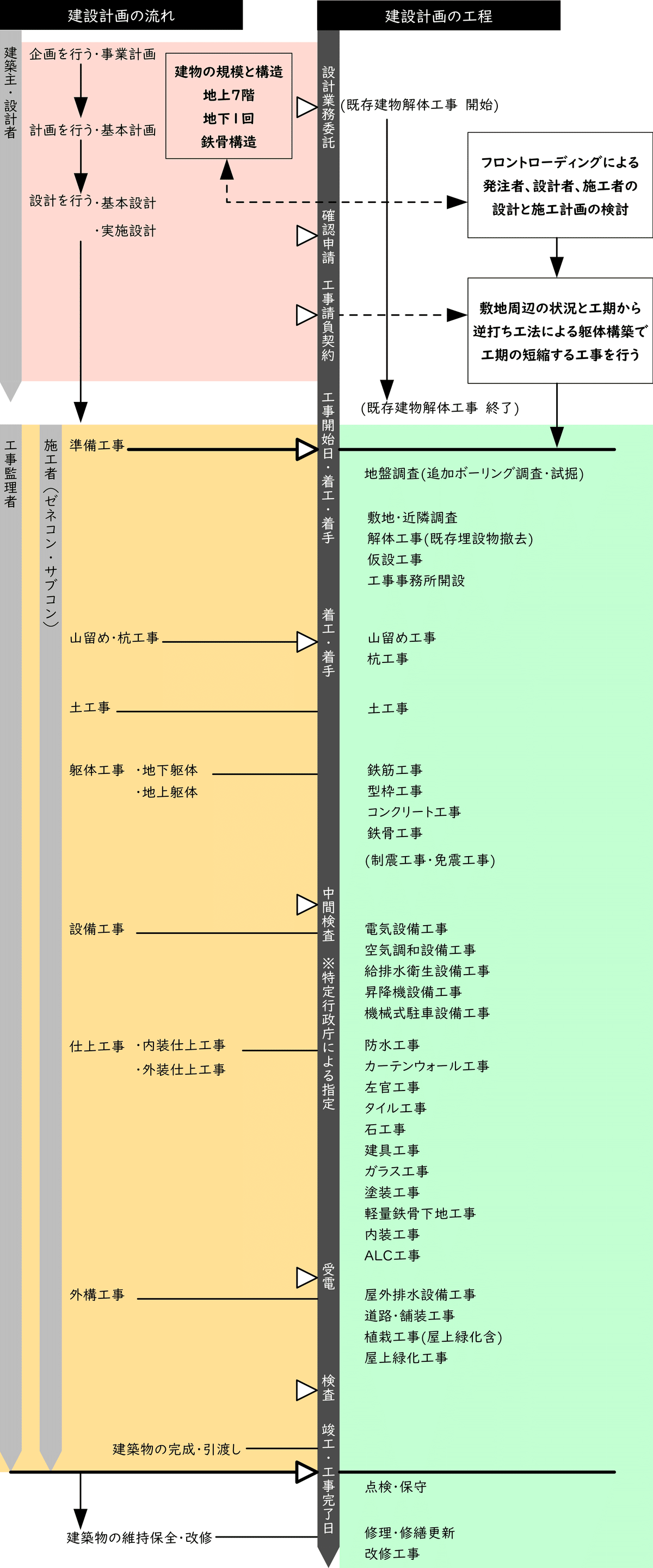 1級建築施工管理技士の問題解説（施工管理）～工事のための各種