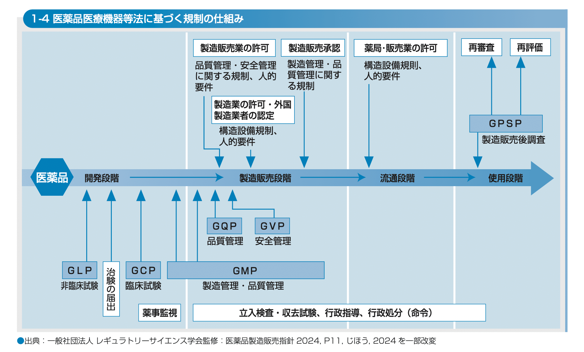 医療機器GCPハンドブック—医療機器GCP関係法令通知収録 詳解GCP省令 第2版 | 日本QA研究会 |本 | 通販 | Amazon