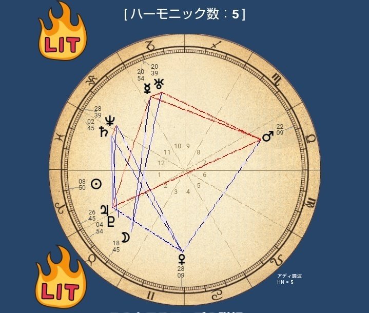 ハーモニクス占星術の基礎と各数字の意味】ハーモニック図の簡単