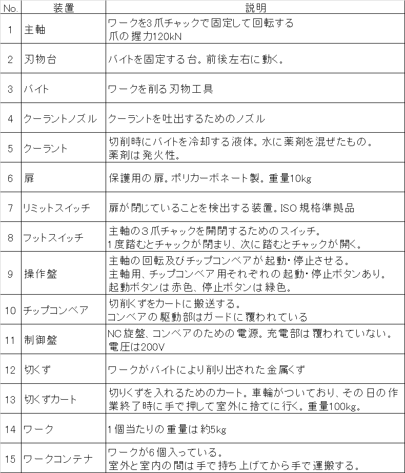 セーフティサブアセッサ 演習問題⑧ ケーススタディ｜木下労働安全