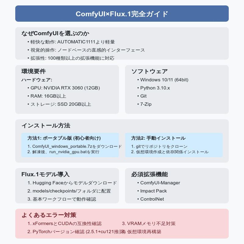 ComfyUI×Flux.1完全ガイド｜初心者でも簡単！AI画像生成環境構築から