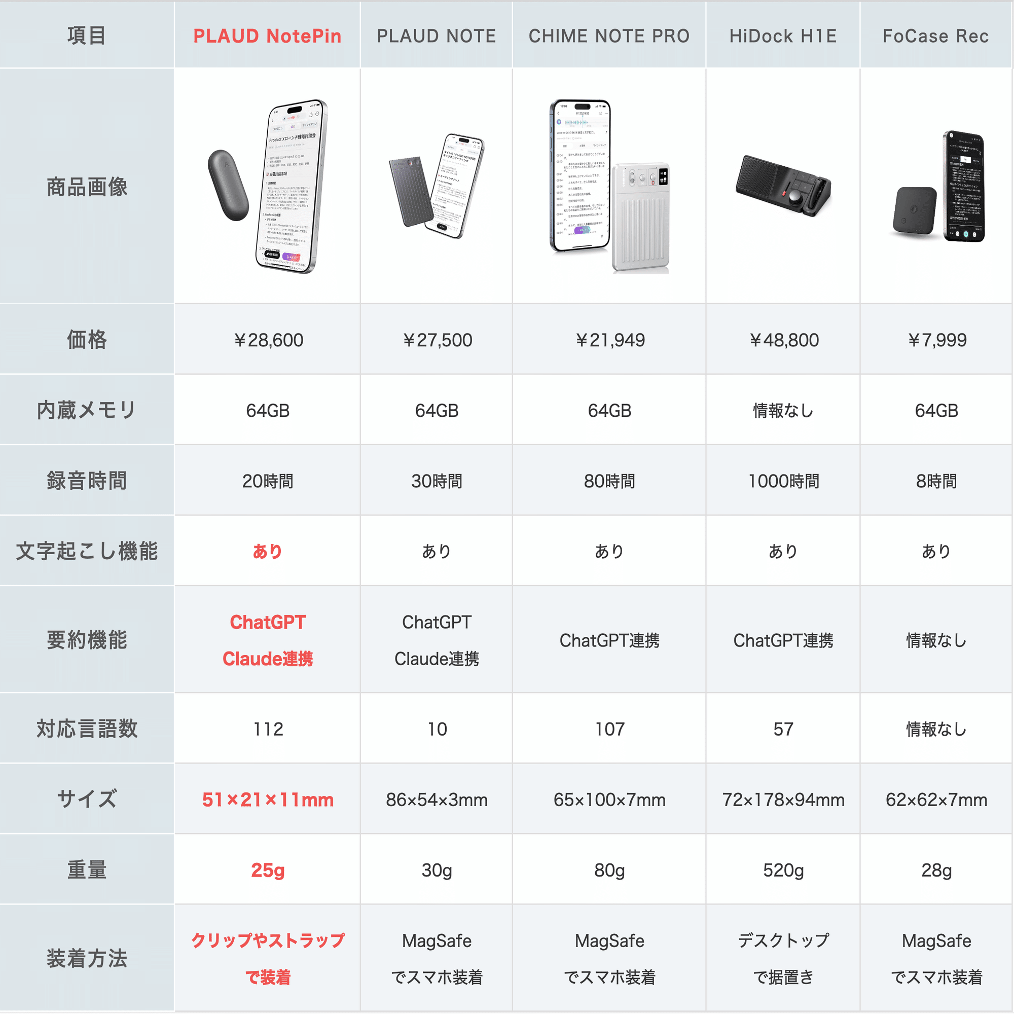 PLAUD NotePin レビュー！コンパクトで身に付けられるのが魅力のAI