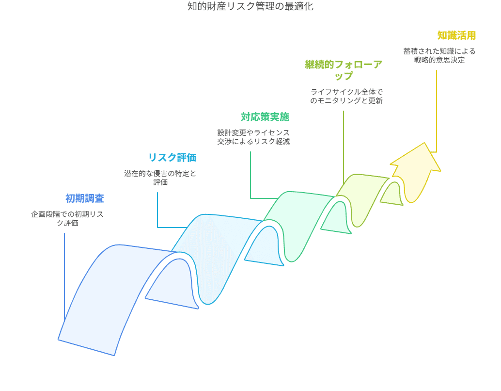 侵害予防調査と無効資料調査のノウハウ 侵害予防調査と無効資料調査のノウハウ (現代産業選書 知的財産