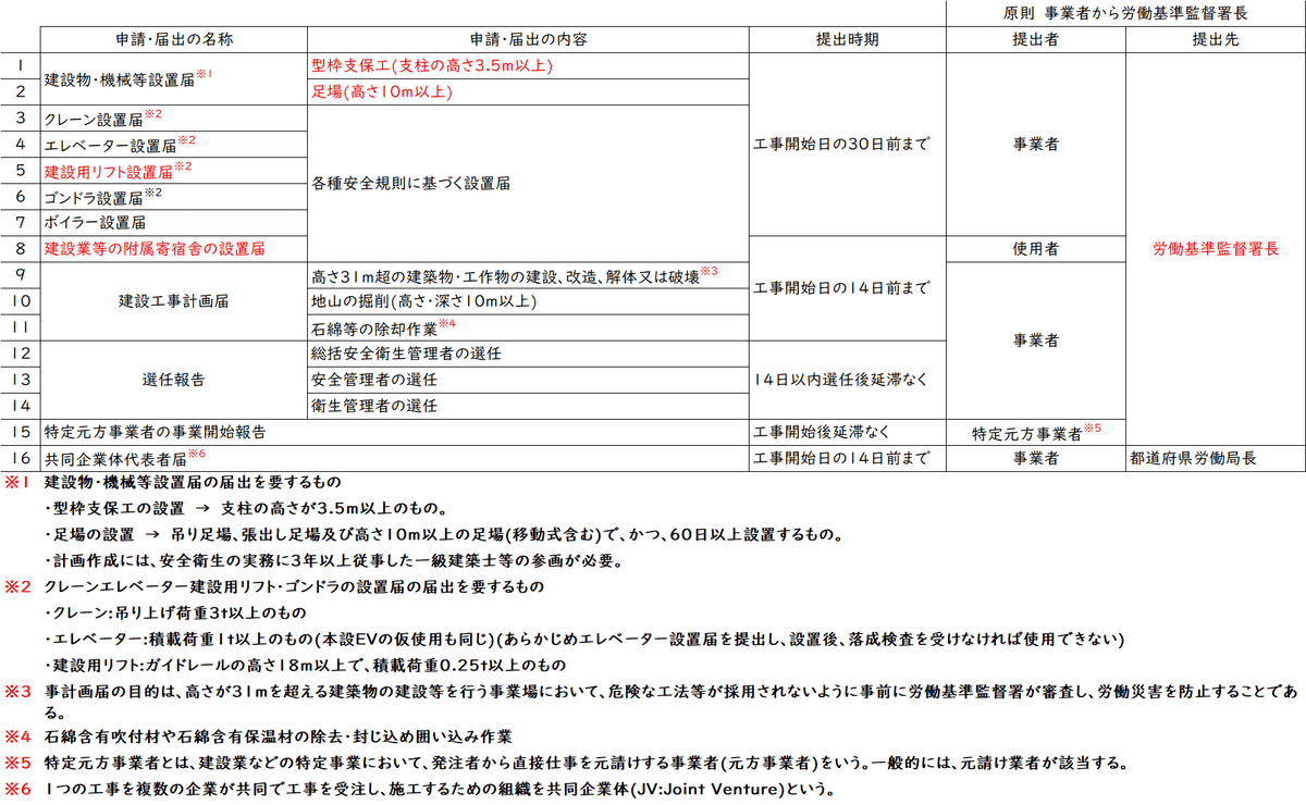 1級建築施工管理技士の問題解説（施工管理）〜工事のための各種