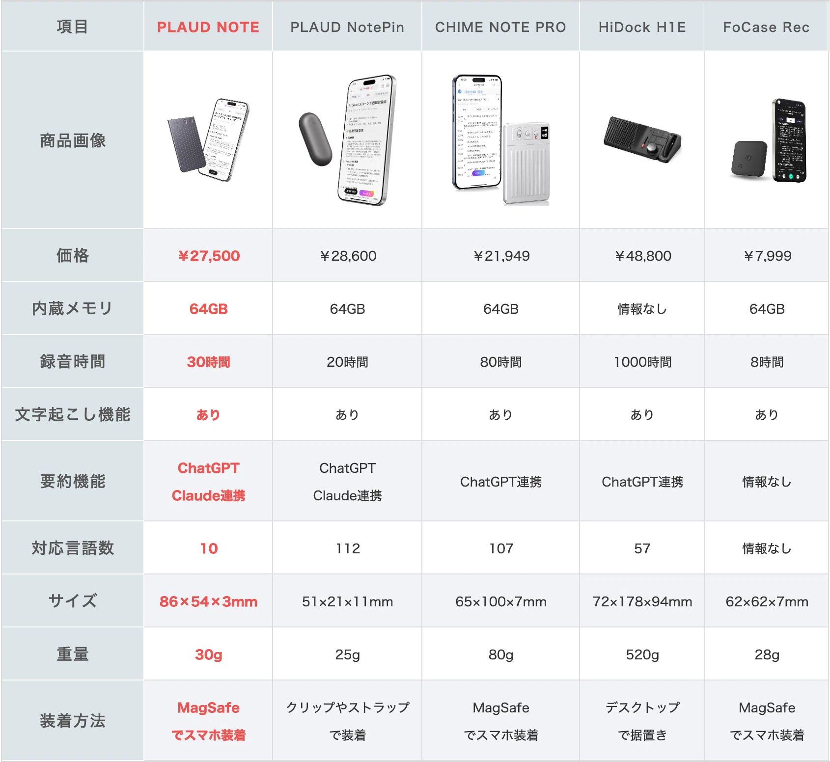 PLAUD NOTE レビュー！スマホと一緒に持ち運び。必要な時にサッと録音 