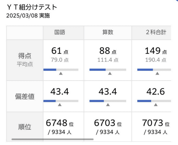 2025年3月 公開組分けテスト4年 第一回結果！！｜小学校2年生の双子の