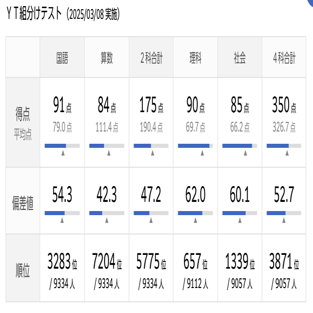 2025年3月 公開組分けテスト4年 第一回結果！！｜小学校2年生の双子の