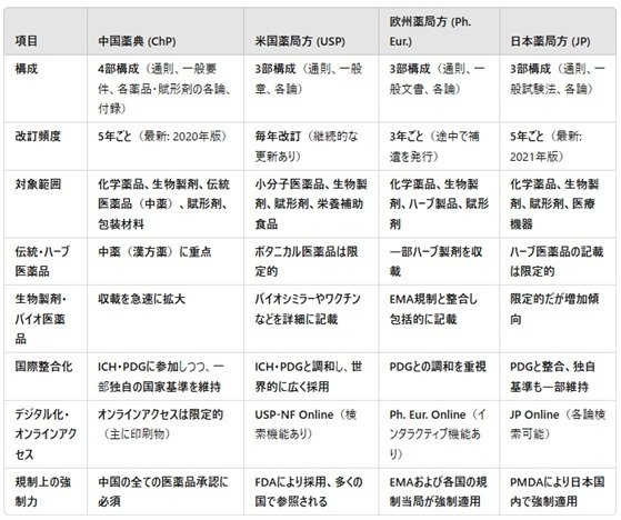 中国薬典、米国薬局方、欧州薬局方、日本薬局方のシステム構造の