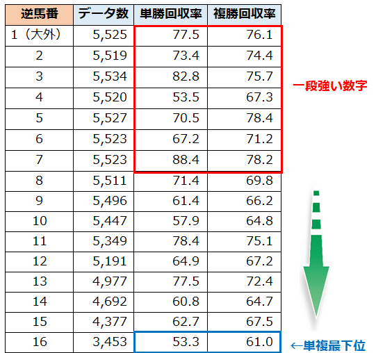 馬券データ分析】芝スタートのダートは外枠有利か2025｜【中央