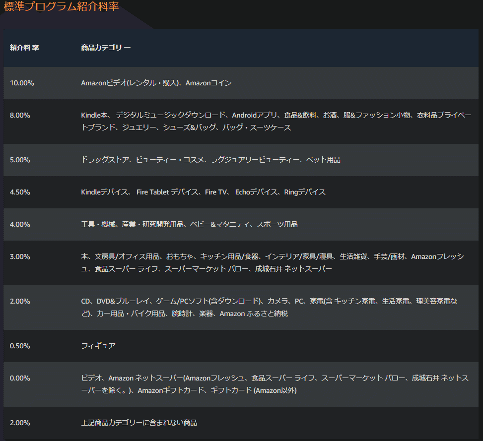 初めての副業】note×Amazonアソシエイト｜審査開始から収益の実際について｜saban（さばん）│ガジェットと副業