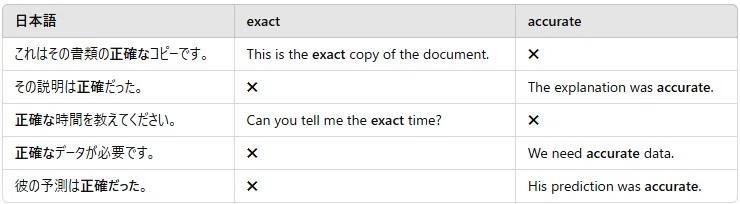 exactとaccurateの使い分けは？｜凡庸社員太陽くん＠比べて覚える英語note