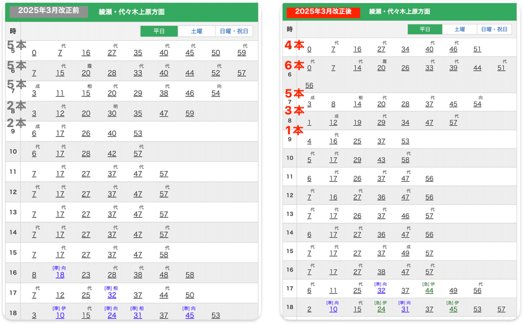 千代田線ダイヤ改正 北綾瀬始発before/after｜北綾瀬に住んでる人