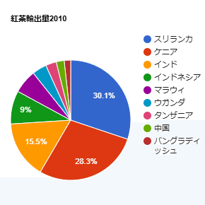 紅茶輸出量ランキング 2010