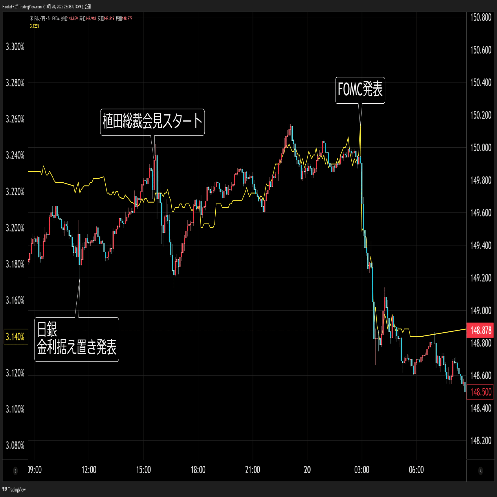 FOMC受けてドル金利低下もドル高へ～ユーロが大きく下落｜大橋ひろこ