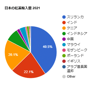 日本の紅茶輸入量 2021
