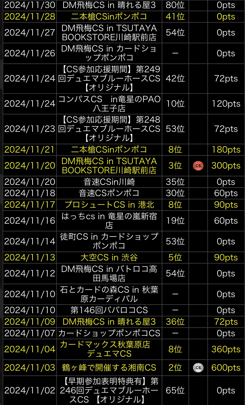 2024年後期のDMPランキングを走った感想【ランキングプレマを