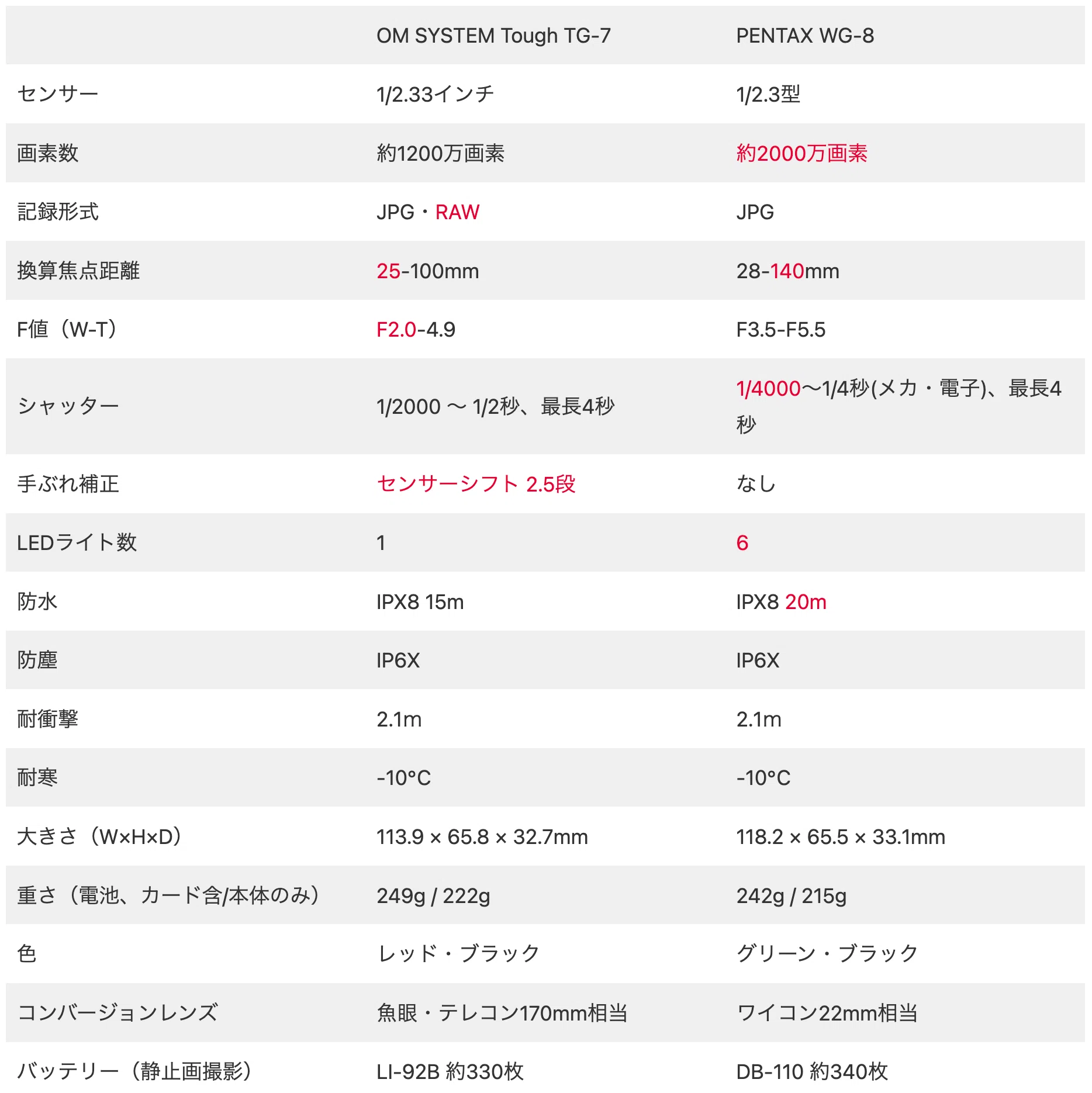 OM SYSTEM Tough TG-7｜borichan | 旅するカメラ