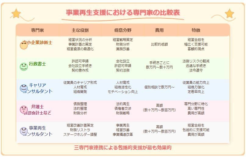 中小企業診断士、行政書士、キャリアコンサルタントが行う事業再生に特