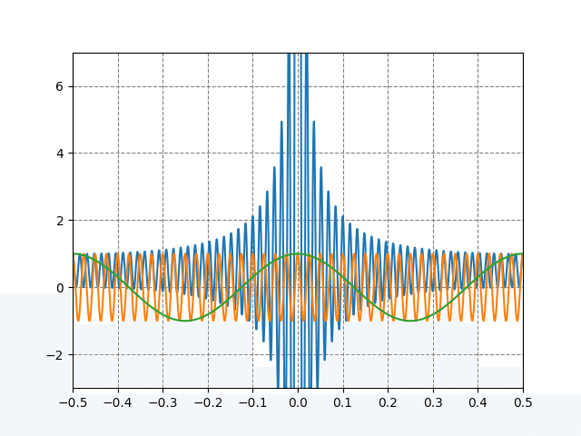 フーリエ解析の初歩の初歩 part-4: デルタ関数の定義（おまけ）｜templtyan