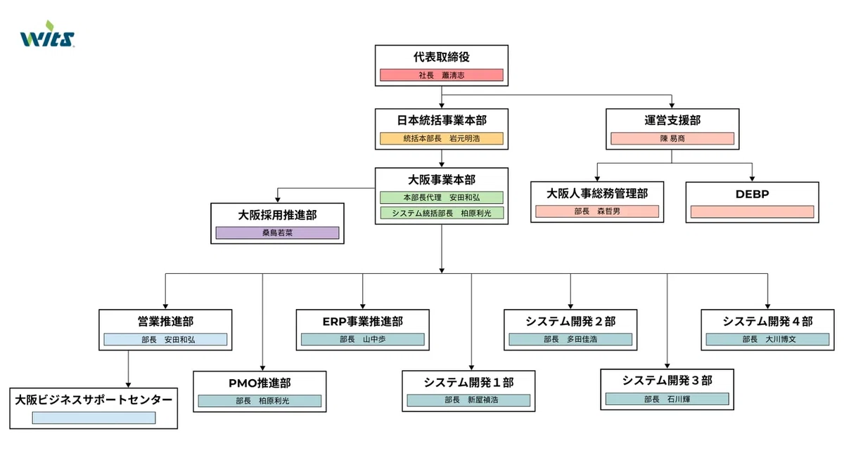 【部署紹介】挑戦する意志を持つ仲間たちと—通信業界を支えるシステム開発1部|ウィツ株式会社