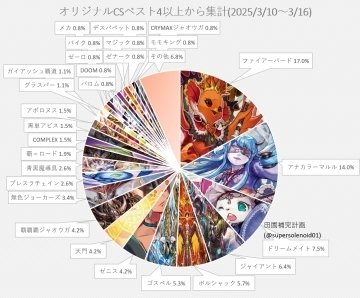 新環境tier1「デイガファイヤーバード」の強みとリペアに対して 新環境tier1「デイガファイヤーバード」の強みとリペアに対して