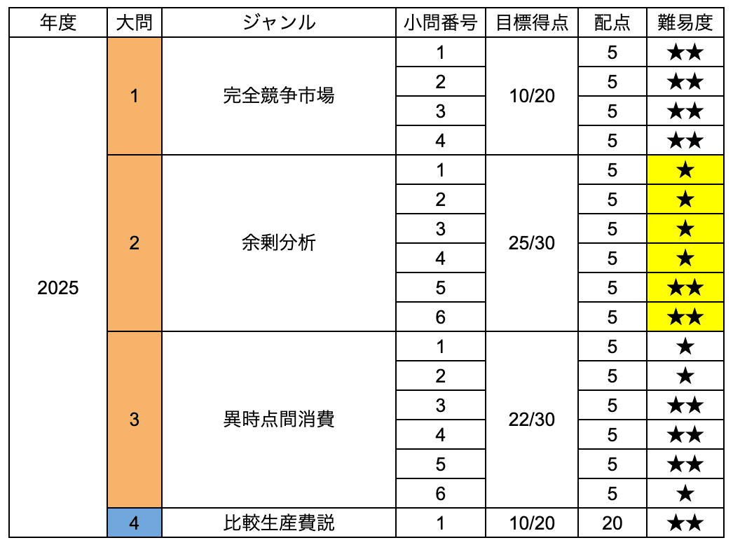 2025年版】神戸大学経済学部編入｜上位合格者3名が語る“得点す