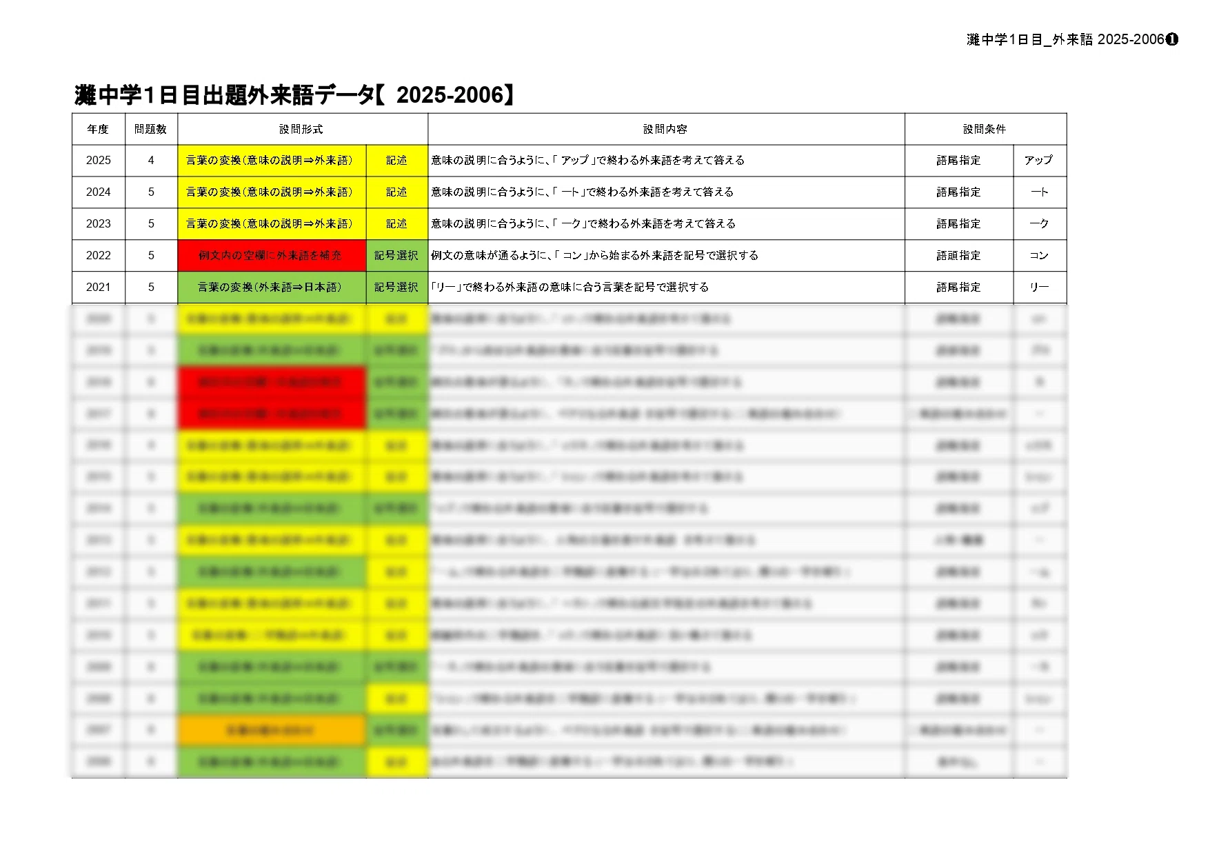 灘中学出題の外来語一覧【20年分のデータ】｜中学入試 関西 国社工房