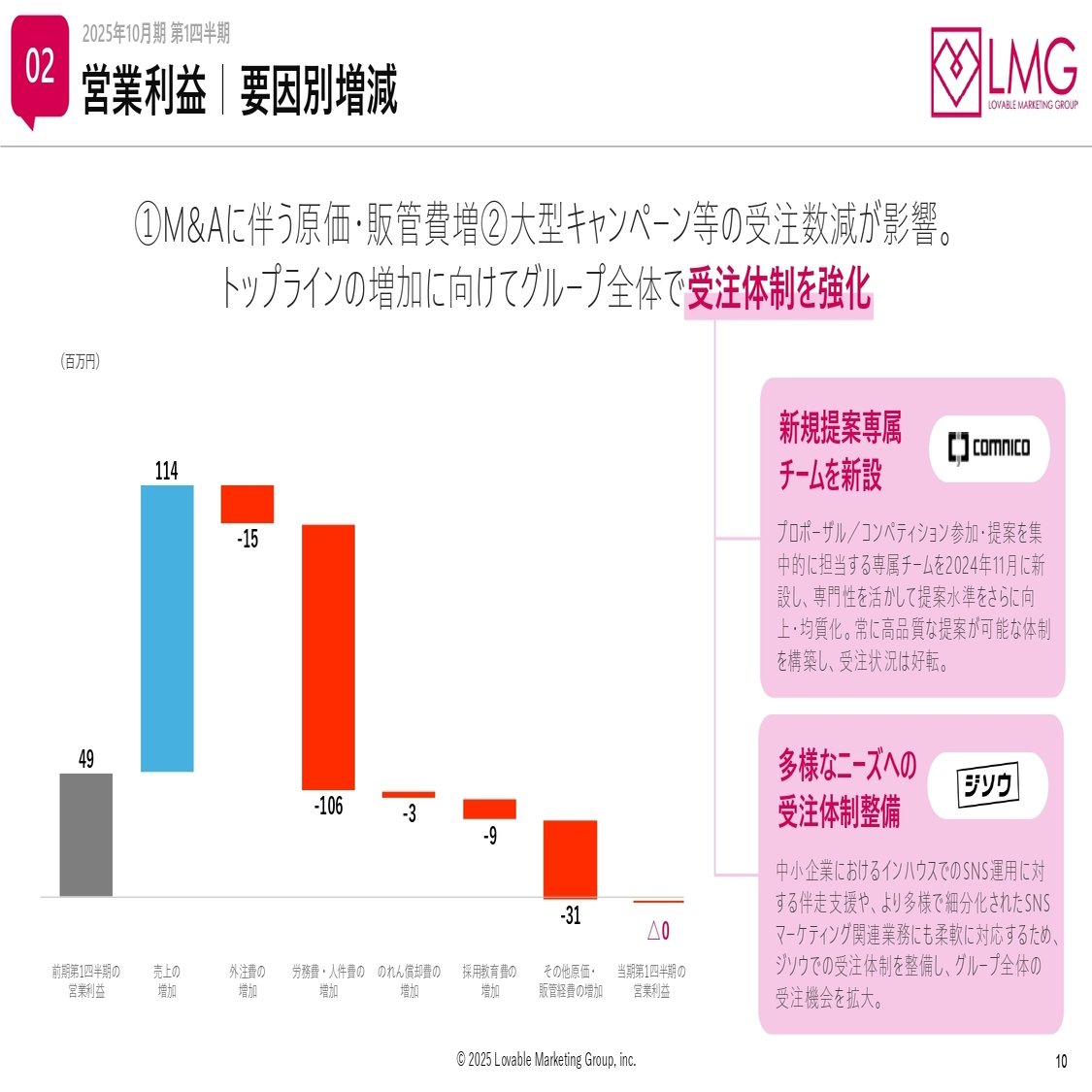 2025年10月期 第1四半期 決算説明会書き起こし記事（質疑応答編）｜ラバブルマーケティンググループ