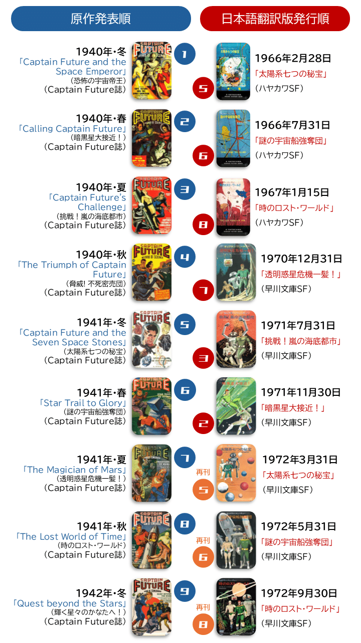 キャプテン・フューチャー長編全20作。どの順番で読むべきか？｜メニホビ