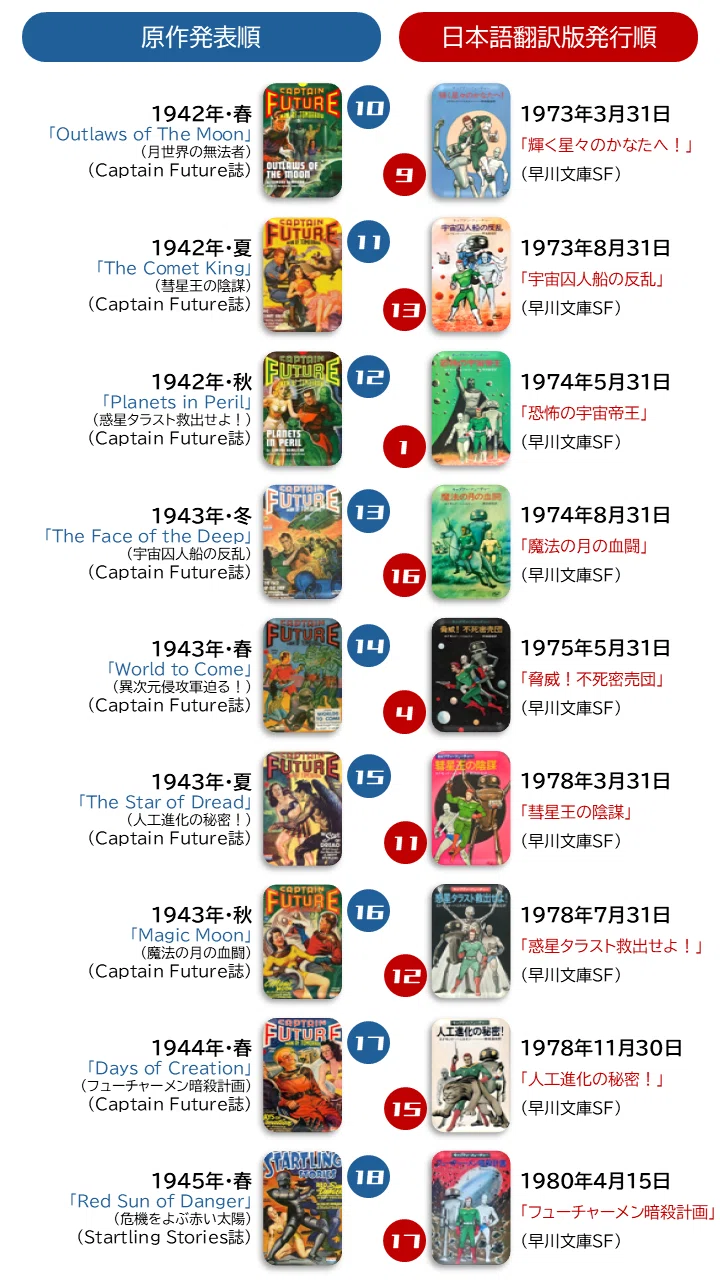 キャプテン・フューチャー長編全20作。どの順番で読むべきか？｜メニホビ
