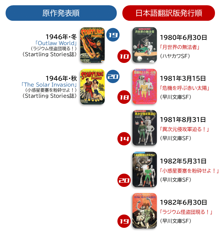 激レア キャプテンフューチャー全集（20巻）セット 激レア キャプテン