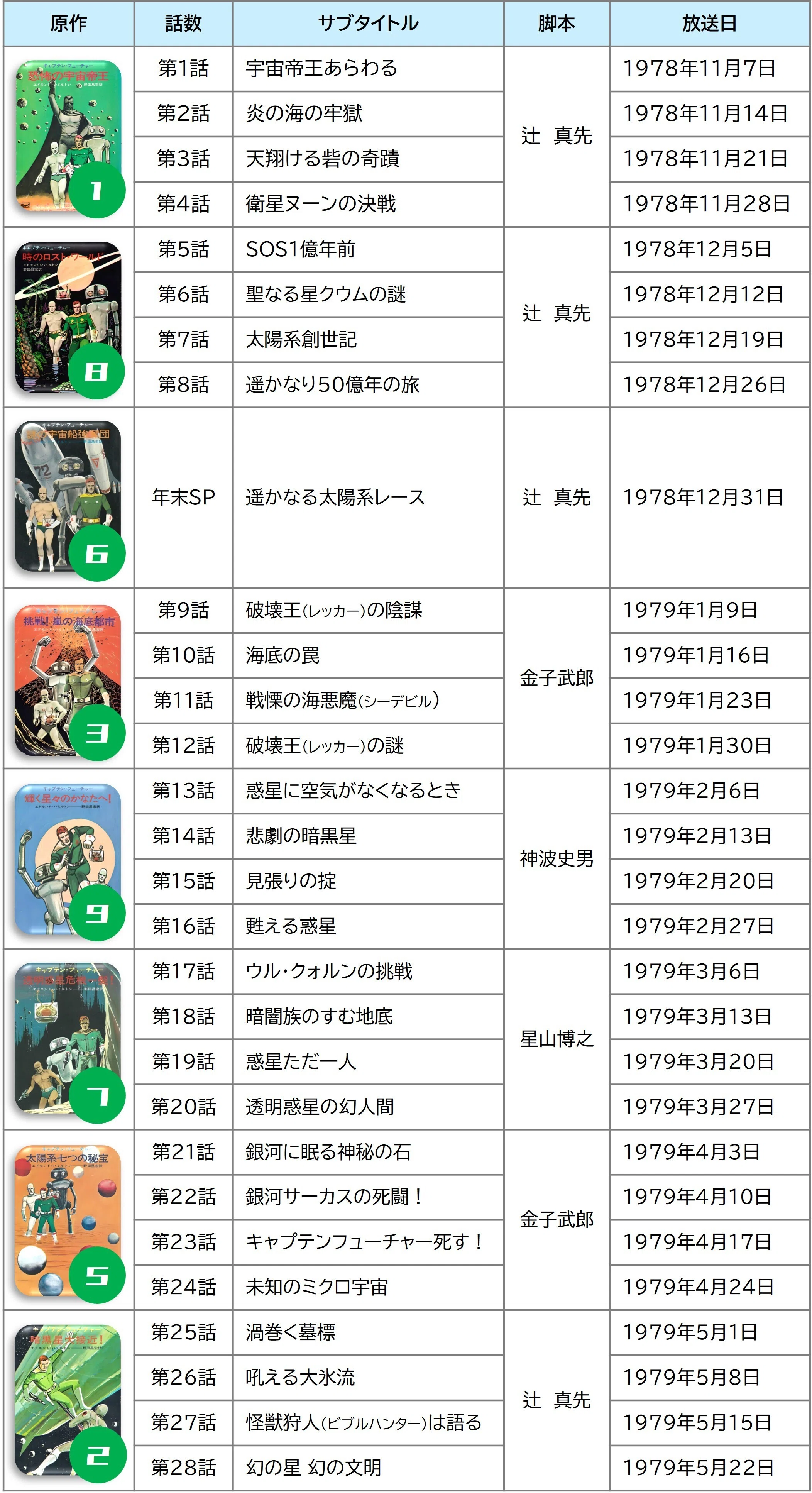 キャプテン・フューチャー長編全20作。どの順番で読むべきか？｜メニホビ