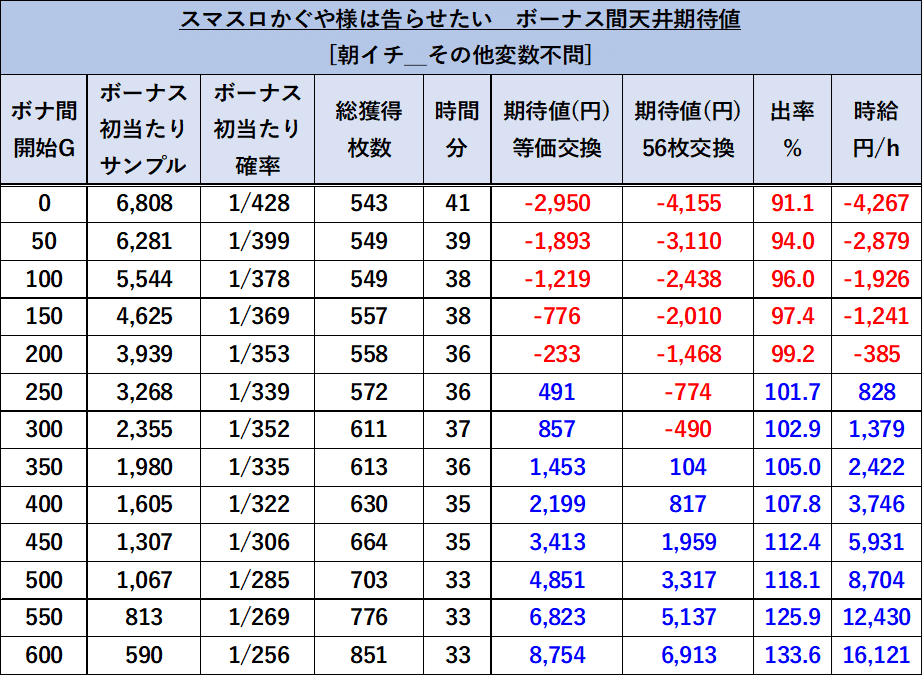 スマスロ かぐや様は告らせたい】爆裂機のリスクを極力減らして収支