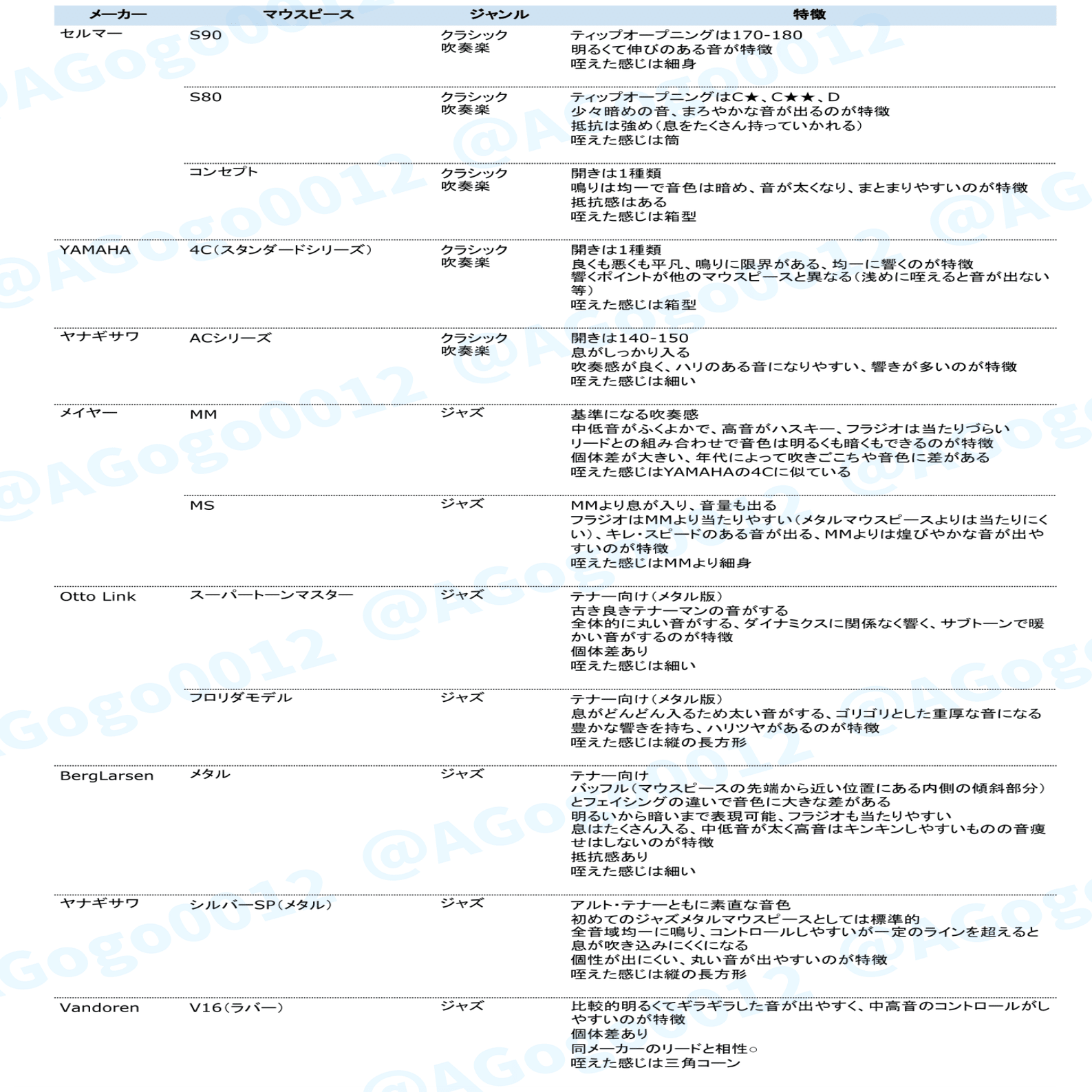 完全ガイド】サックスのマウスピースの選び方＆リードの組み合わせ｜寿命や選定方法を徹底解説｜てるてるSAXチャンネル
