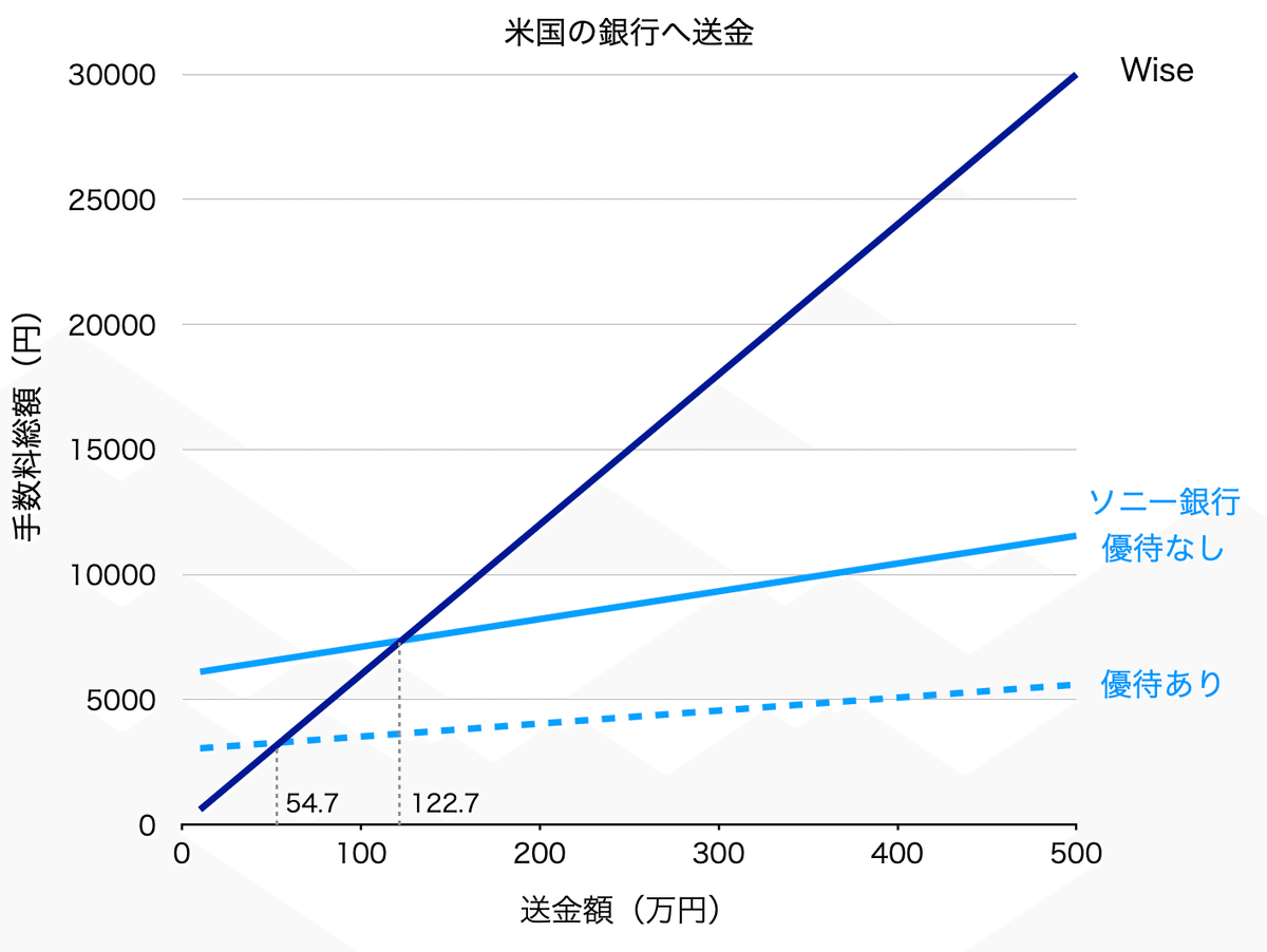 Wiseとソニー銀行、海外送金がお得なのはどっち？｜野良猫さん