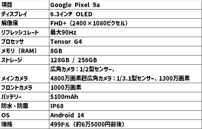 Google Pixel 9aが発表！その特徴と注目ポイントを解説｜節約
