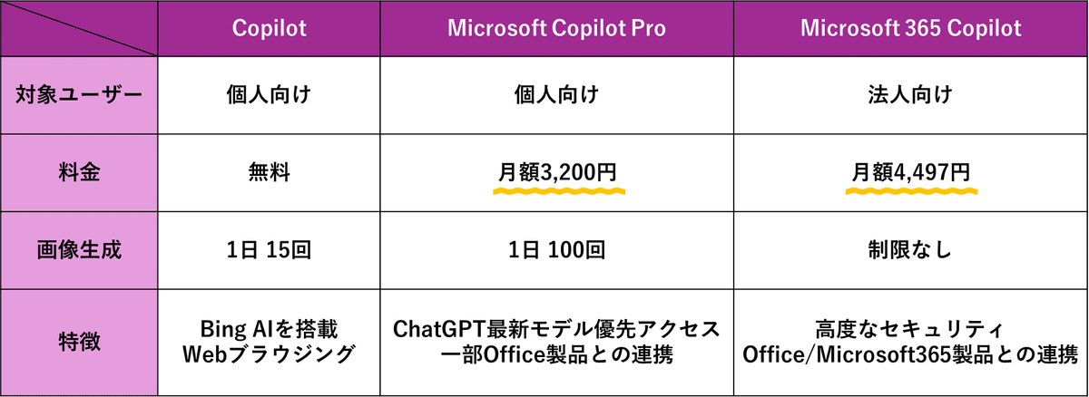 Microsoft Copilotと他社AIツールの比較