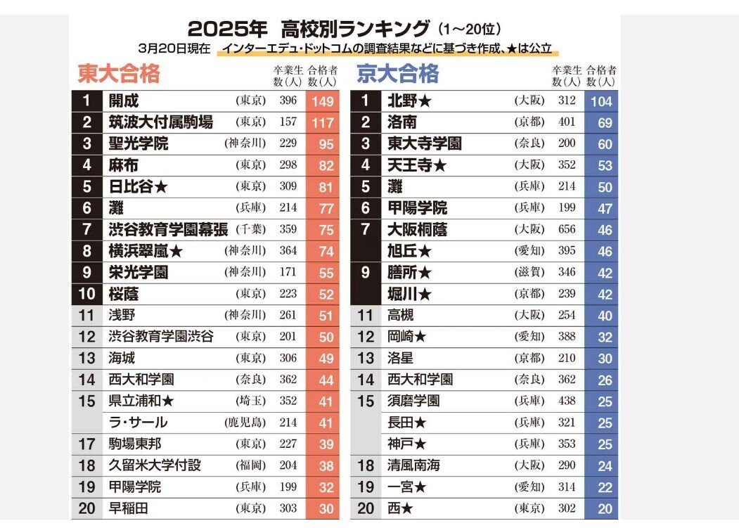2025年 東大、京大合格者率ランキングから見える不都合な真実? ｜ネットデンタル 開業時と開業後、閉院時の節約について。マガジン有り 経費で落とせます