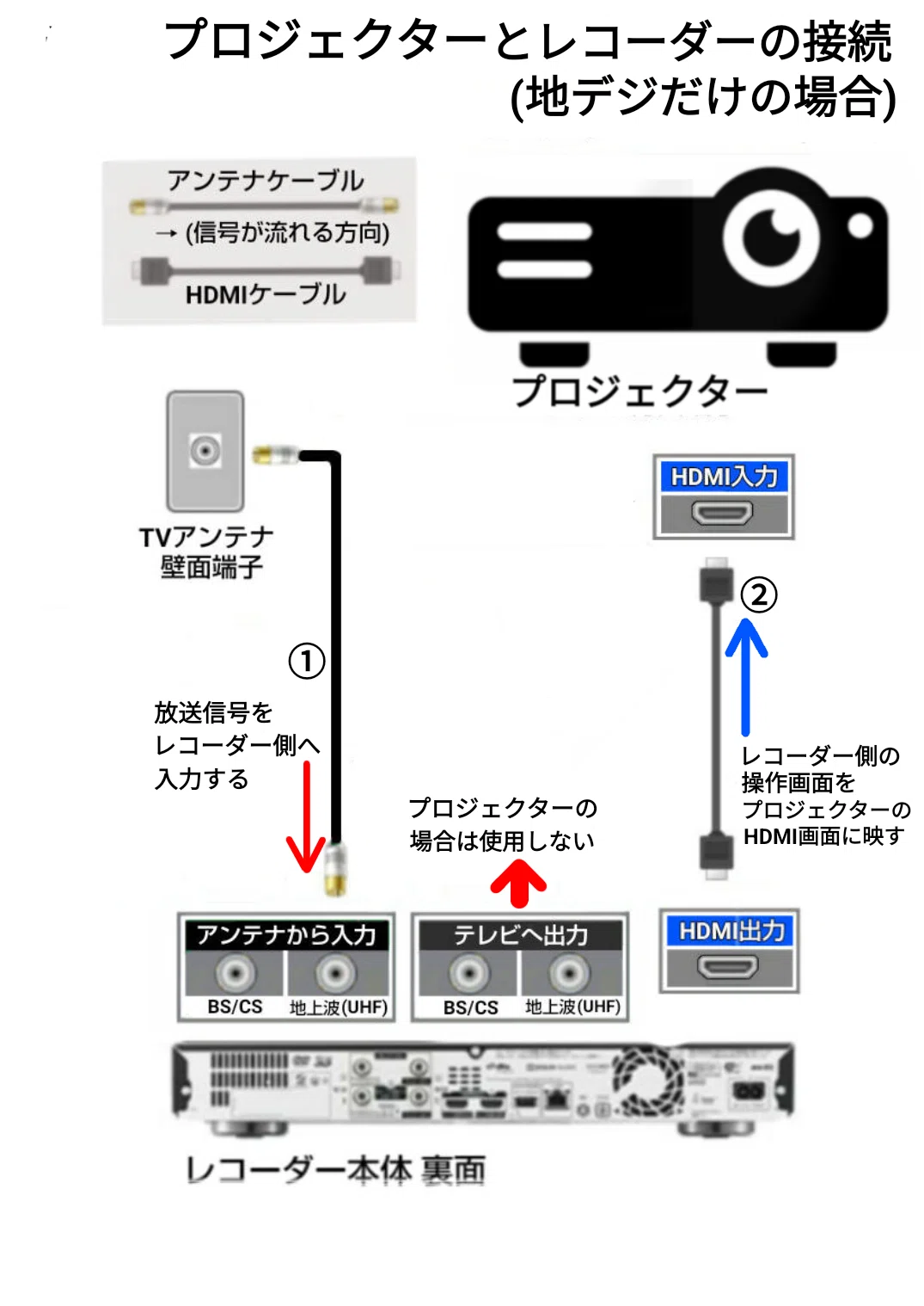 チューナーレステレビ」でテレビ番組(地デジ)を見るには？｜LEO-351