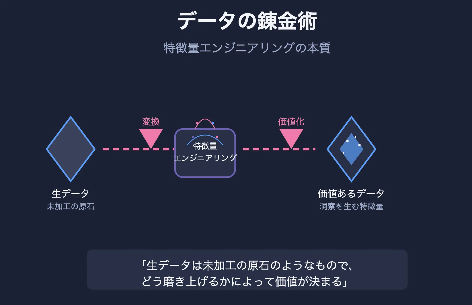 151 「特徴量エンジニアリングとはデータを輝かせる錬金術のことである 