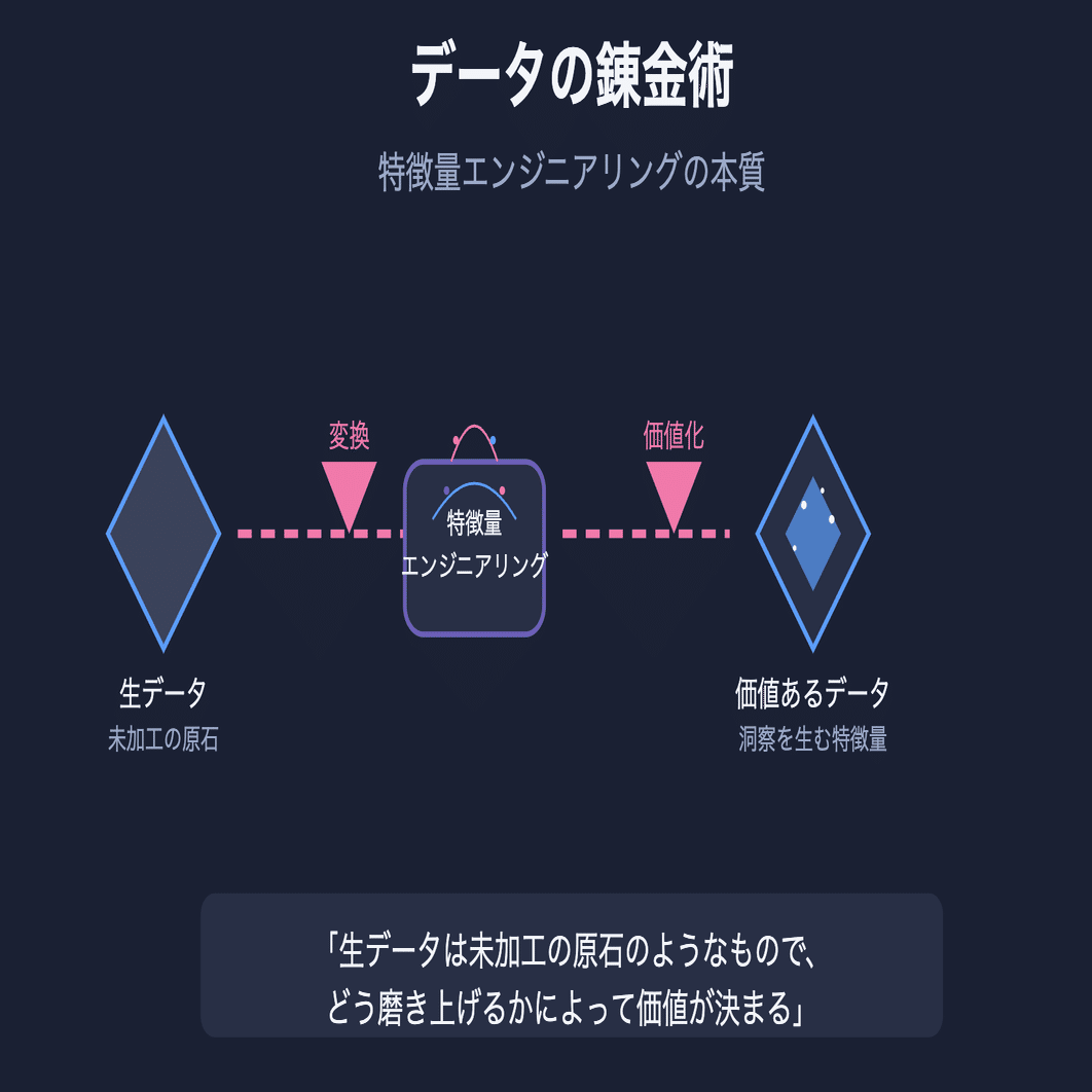 151 「特徴量エンジニアリングとはデータを輝かせる錬金術のことである