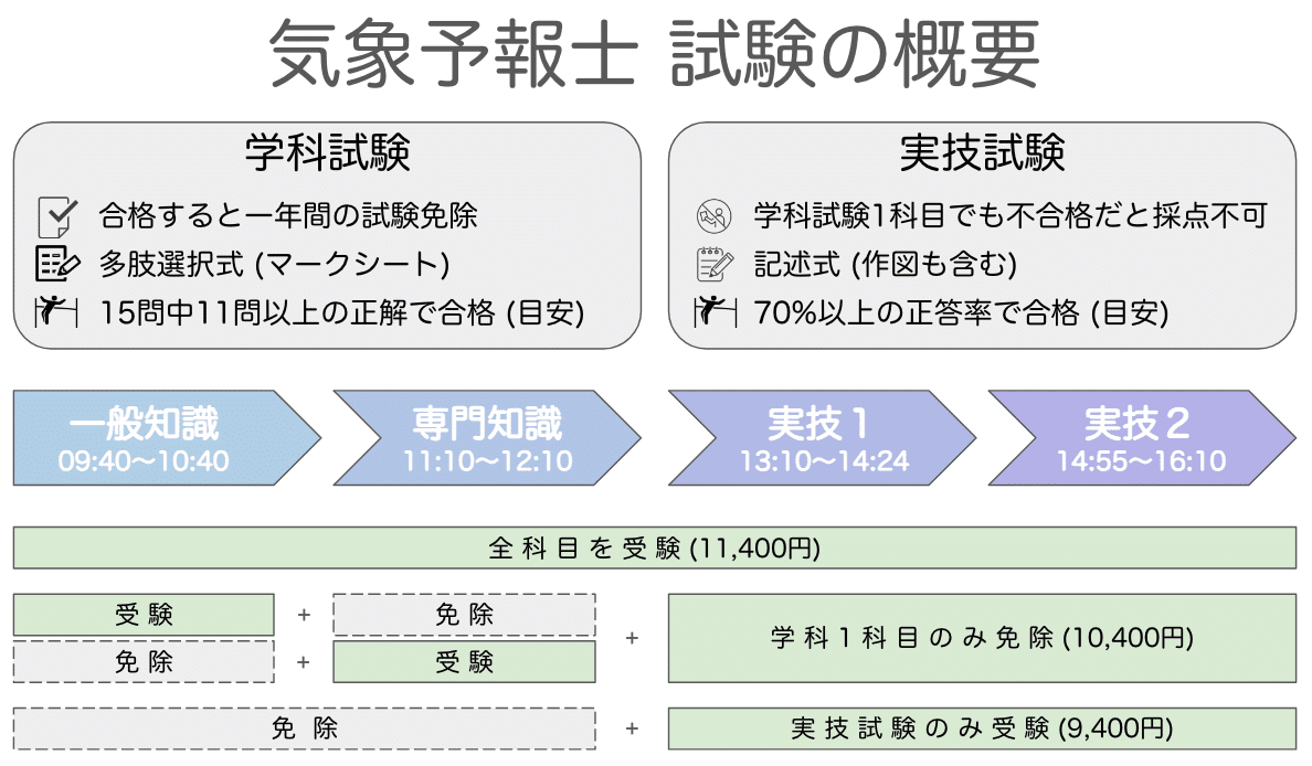 合格体験記】大学生がゼロから独学で気象予報士｜くまの勉強部屋