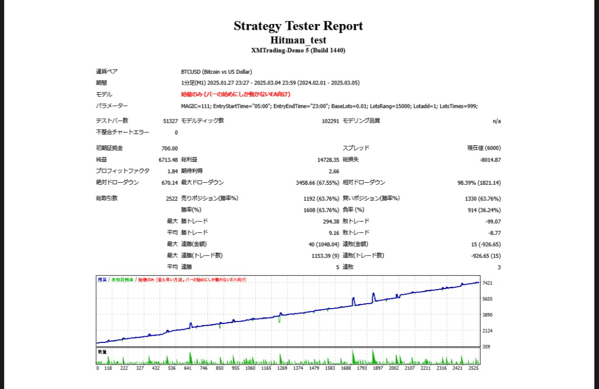 ビットコイン（BTC）専用EA「Hitman」月利800％！？｜ウマ子の競馬予想