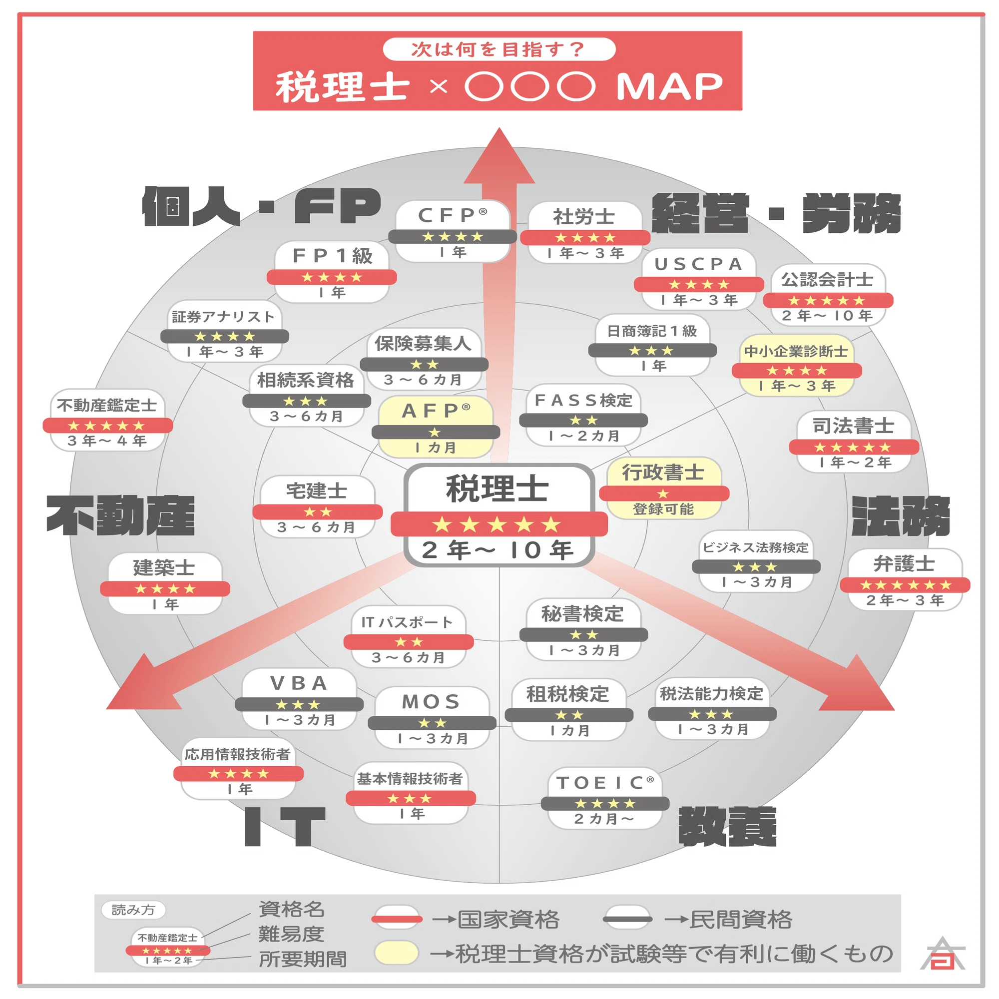 税理士 資格 難易 度