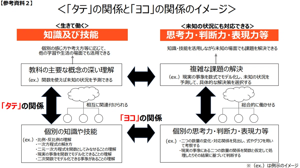 デジタル・トランスフォーメーションのカギは「学習指導要領」に