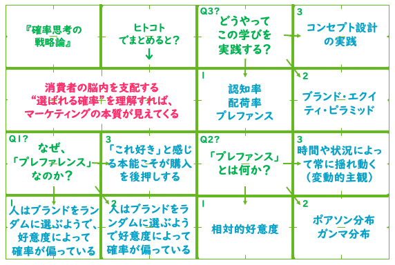 確率思考の戦略論】を超訳解説、実践してみた｜大田勇希