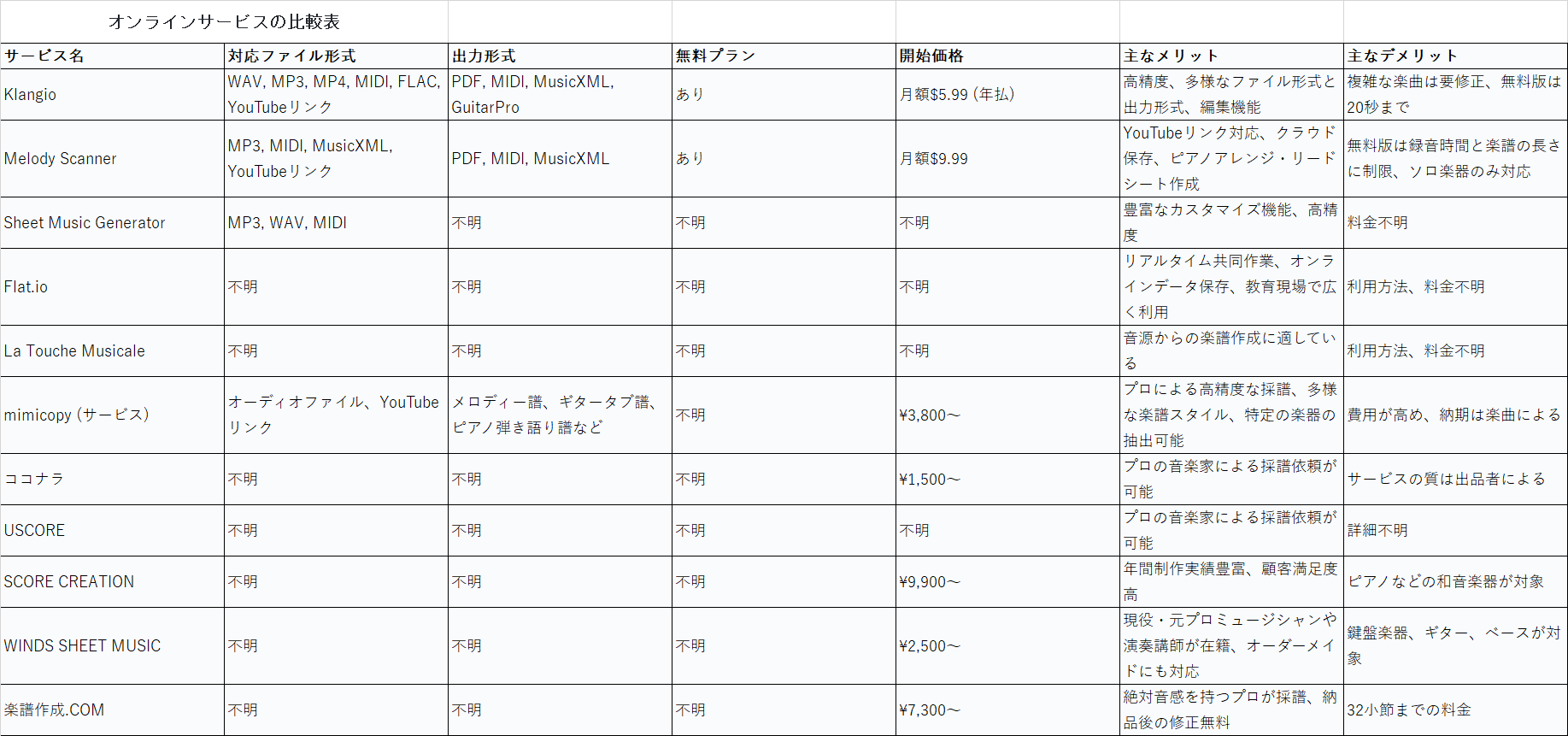 楽譜作成　耳コピ　採譜　オーダーメイド　作曲　編曲　ピアノ　移調　オーダー楽譜 耳コピ（採譜／楽譜起こし）|楽譜・譜面作成の外注・代行|ランサーズ