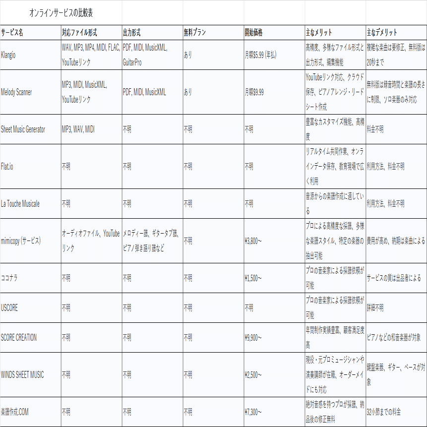 AIリサーチ】音楽ファイルを楽譜データにするサービスとツール / 耳